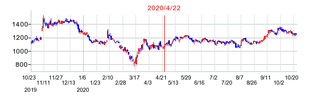 2020年4月22日 14:28前後のの株価チャート